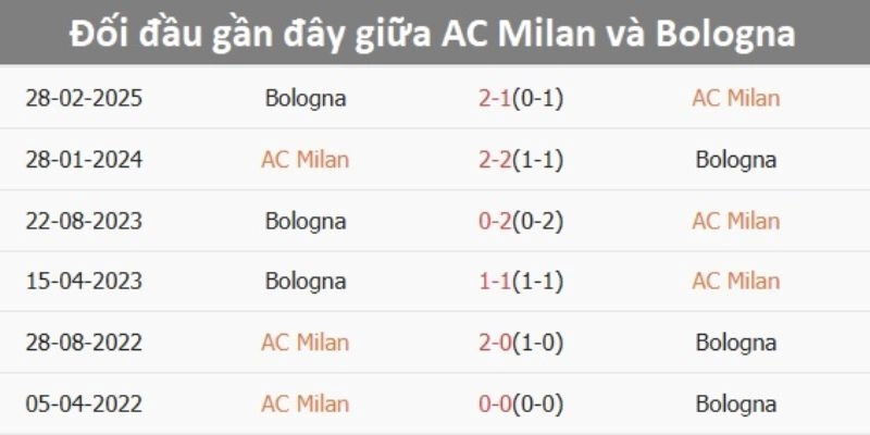 Soi Kèo Chi Tiết Trận Bologna Vs AC Milan Lúc 2h45 Ngày 4/2/2026 - Serie A 2 Soi kèo trận Bologna vs AC Milan từ lịch sử đối đầu
