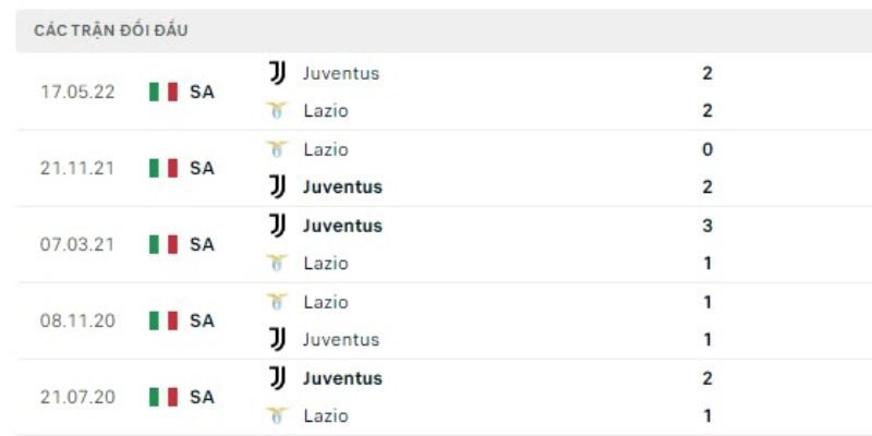 Soi Kèo Chi Tiết Trận Juventus Vs Lazio Lúc 2h45 Ngày 9/2/2026 - Serie A 2 Kết quả đối đầu gần đây giữa hai đội Juventus vs Lazio