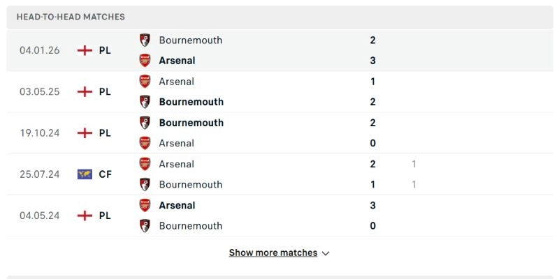 Soi Kèo Arsenal Vs Bournemouth Ngoại hạng Anh 2025/26 Vòng 32 21h00 11/04 2 Arsenal vs Bournemouth khi gặp nhau thường nghiêng về Pháo thủ