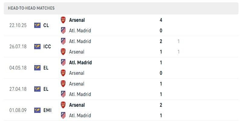 Soi Kèo Atletico Madrid Vs Arsenal Bán Kết 1/2 Champions League 02h00 30/04 2 Atletico Madrid vs Arsenal khá cân sức khi đối đầu